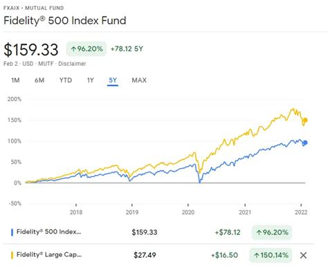 FSPGX vs FXAIX: A Comprehensive Comparison for Informed Investment Decisions