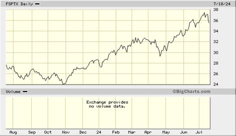 FSPTX Stock Price Soars to Record Highs in 2025