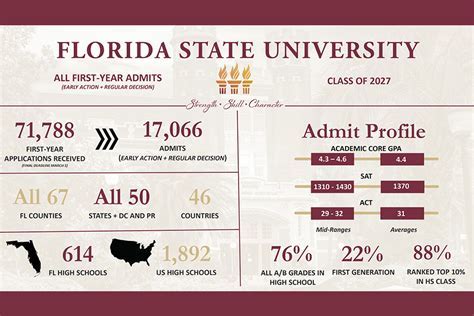 FSU MBA Requirements: A Comprehensive Guide