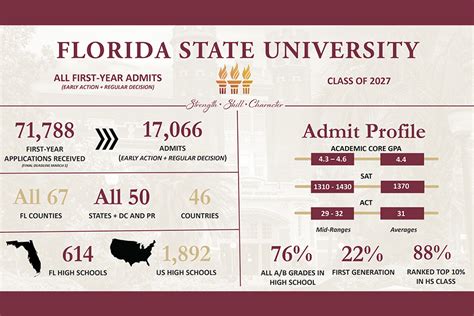 FSU Out of State Acceptance Rate: A Comprehensive Analysis