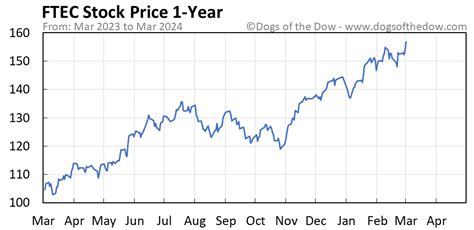 FTEC Stock Price Performance