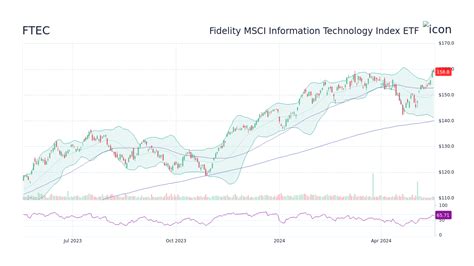 FTEC Stock Price Soars 25% in a Month, Reaching All-Time High