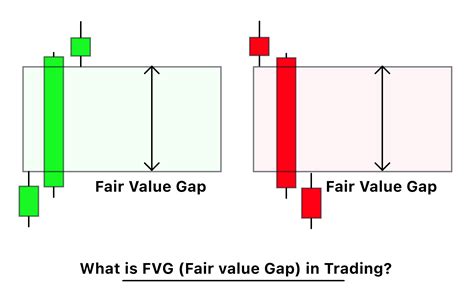 FVG Trading: A Powerful Trading Technique for Market Domination