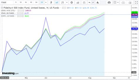 FXAIX Chart: A Comprehensive Guide to Fidelity 500 Index Fund