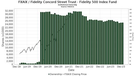 FXAIX Stock Price Soars: A Detailed Analysis