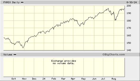 FXAIX Stock Price Today: A Comprehensive Guide to Fidelity's Top-Performing Fund