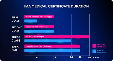 Faa Medical Certificate Duration Chart