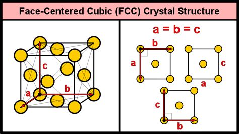 Face-Centered Cubic (FCC)