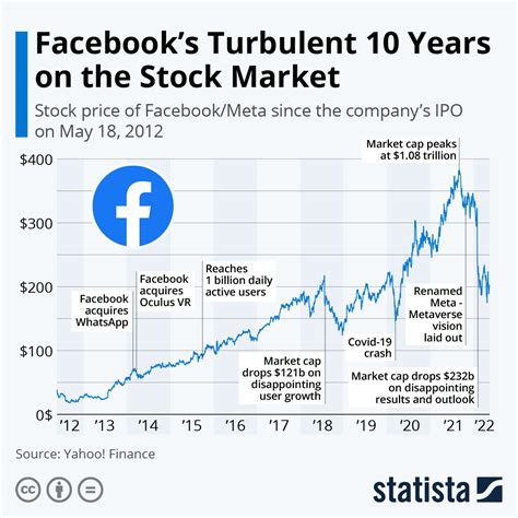 Facebook's Stock Price Performance in 2023