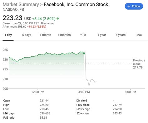 Facebook Share Price Today: $195.10, Down 2.5%