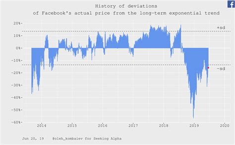 Facebook Stock: Price Predictions and Future Outlook