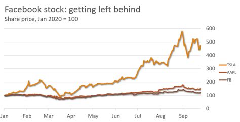 Facebook Stock Performance: 2021 vs. 2022