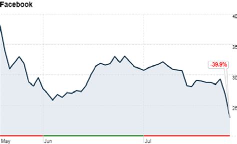 Facebook Stock Price: A Deep Dive into the Company's Present and Future