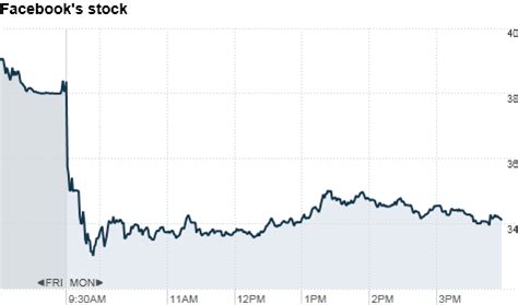 Facebook Stock Price: A Detailed Analysis