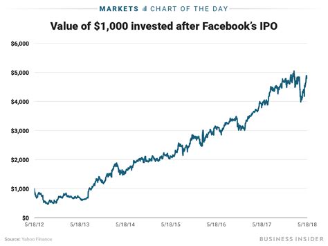 Facebook Stock Price Plunges 26% in One Day