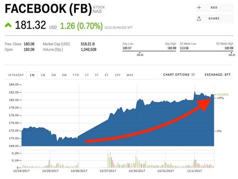 Facebook Stock Price Today: A Deep Dive into FB's Market Performance