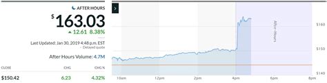 Facebook Stock Soars to New Heights: A 20% Jump in 1 Day