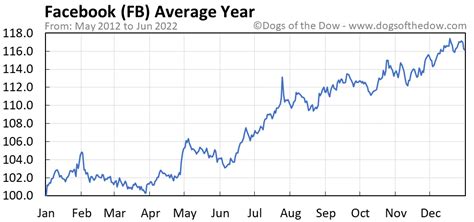 Facebook Stock Today: A Deep Dive into the Performance of FB