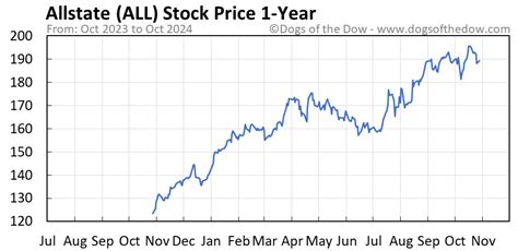 Facebook Today Stock Price: $196.60, Up 2.4%