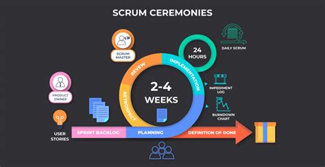 Facilitating Scrum Ceremonies: