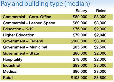 Facilities Coordinator Pay: A Comprehensive Guide