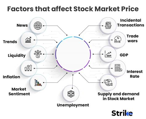 Factors Affecting BLK Stock Price