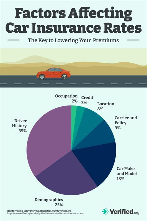 Factors Affecting Car Insurance Costs