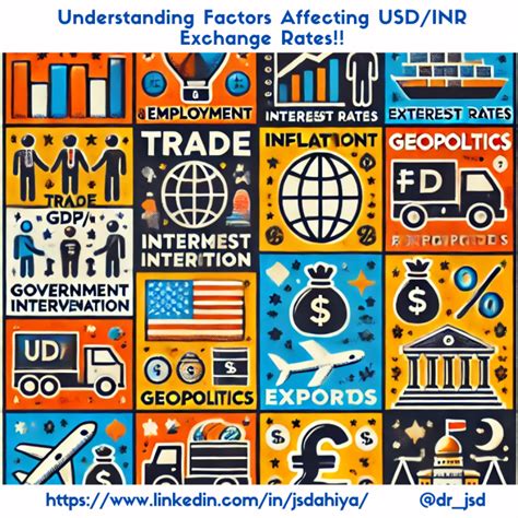 Factors Affecting INR to USD Exchange Rates