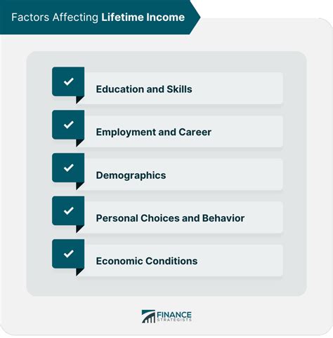 Factors Affecting Income