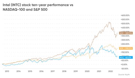 Factors Affecting Intel's Stock Price