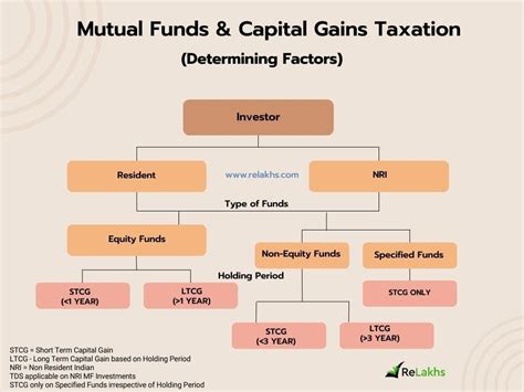 Factors Affecting Long-Term Capital Gains from Mutual Funds