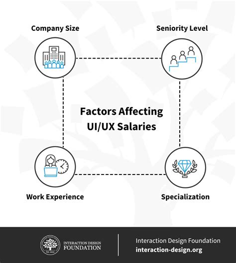 Factors Affecting Pathologist Salaries