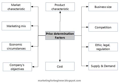 Factors Affecting Price of Milo