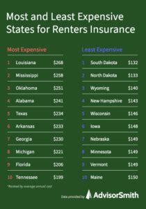 Factors Affecting Renters Insurance Average Cost