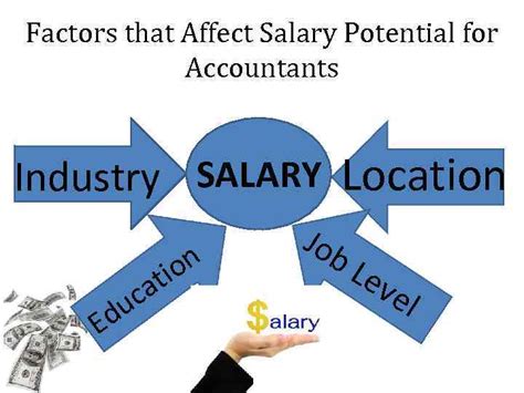 Factors Affecting Salary