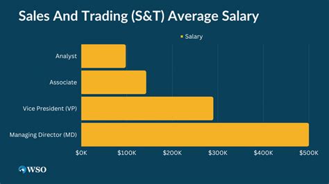 Factors Affecting Sales Trading Salary