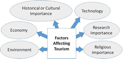 Factors Affecting Travel Time