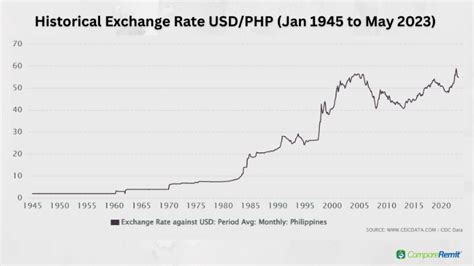 Factors Affecting the 800 Php to Usd Exchange Rate