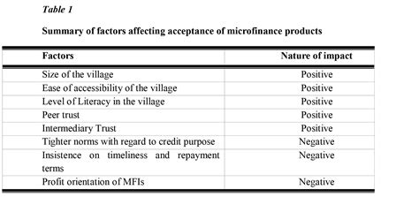 Factors Affecting the Acceptance Rate