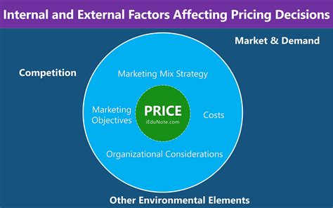 Factors Affecting the Axiom Price