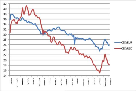 Factors Affecting the CZK to USD Exchange Rate