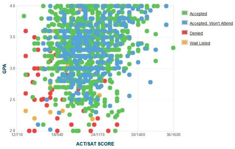 Factors Affecting the Coastal Carolina Acceptance Rate