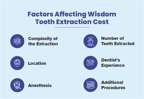 Factors Affecting the Cost of Tooth Extraction