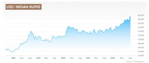 Factors Affecting the Dollar-to-Inr Forecast