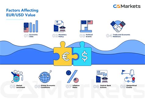 Factors Affecting the EUR/USD Exchange Rate