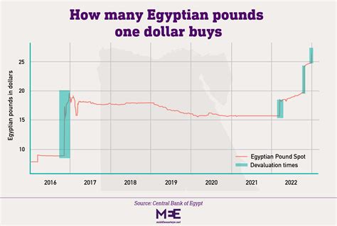 Factors Affecting the Egyptian Currency to Dollars Exchange Rate