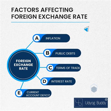 Factors Affecting the HUF/USD Exchange Rate