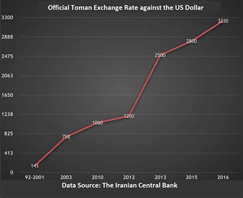 Factors Affecting the Iranian Toman to Dollar Exchange Rate