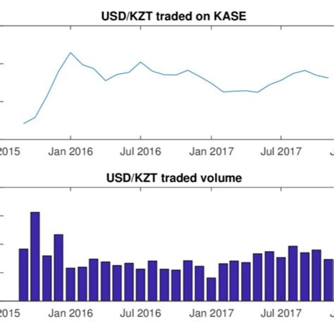 Factors Affecting the KZT/USD Exchange Rate