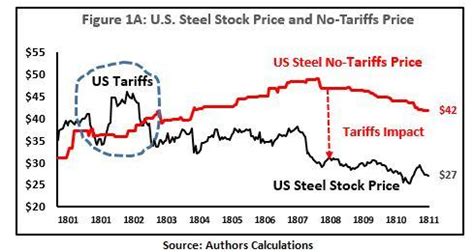 Factors Affecting the Stock Price of United States Steel Corp.